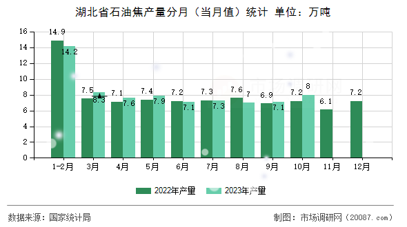 湖北省石油焦产量分月(当月值)统计 湖北省石油焦产量分月(当月值)统计
