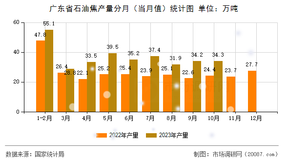 广东省石油焦产量分月（当月值）统计图