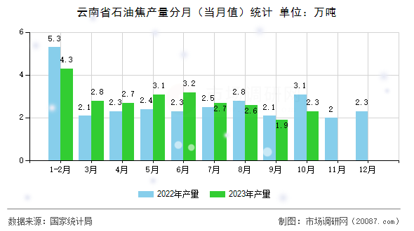 云南省石油焦产量分月(当月值)统计 云南省石油焦产量分月(当月值)统计