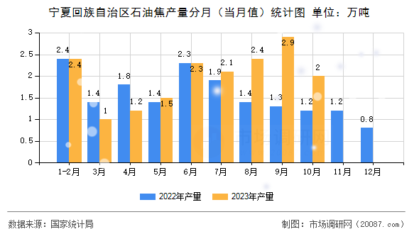 宁夏回族自治区石油焦产量分月(当月值)统计图 宁夏回族自治区石油焦产量分月(当月值)统计图