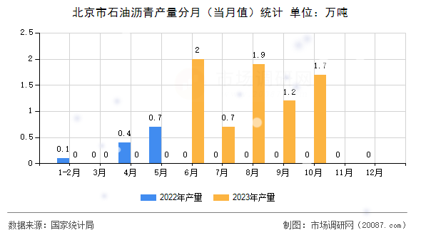 北京市石油沥青产量分月（当月值）统计