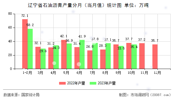 辽宁省石油沥青产量分月(当月值)统计图 辽宁省石油沥青产量分月(当月值)统计图