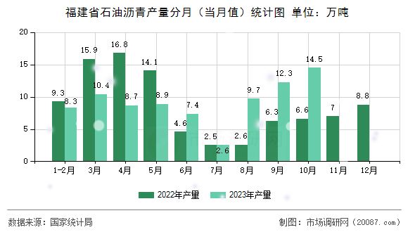 福建省石油沥青产量分月(当月值)统计图 福建省石油沥青产量分月(当月值)统计图