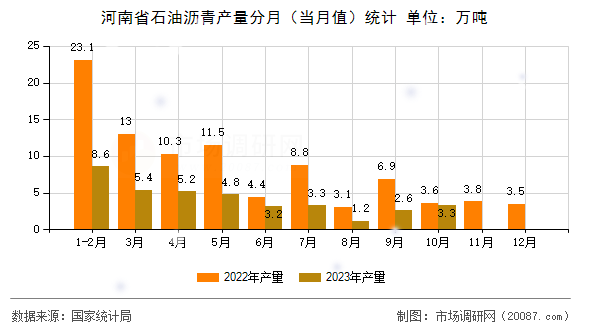 河南省石油沥青产量分月(当月值)统计 河南省石油沥青产量分月(当月值)统计