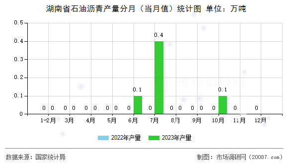 湖南省石油沥青产量分月（当月值）统计图