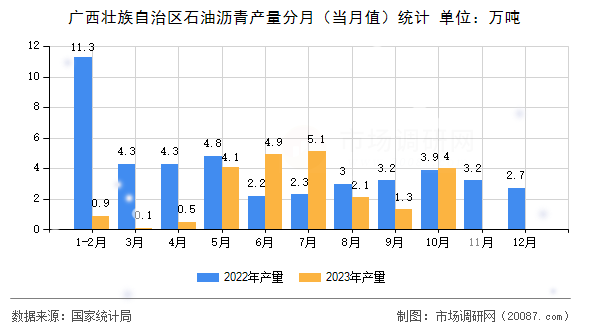 广西壮族自治区石油沥青产量分月(当月值)统计 广西壮族自治区石油沥青产量分月(当月值)统计