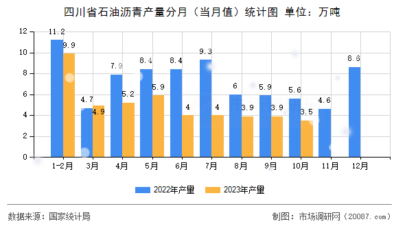 四川省石油沥青产量分月(当月值)统计图 四川省石油沥青产量分月(当月值)统计图