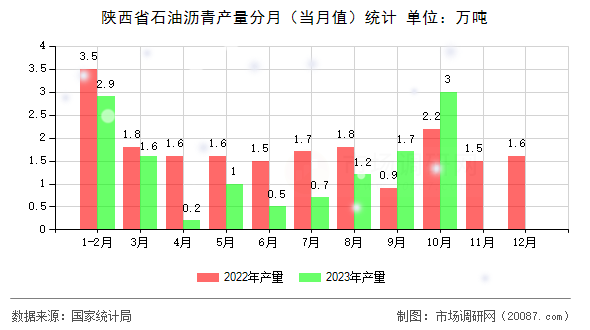 陕西省石油沥青产量分月（当月值）统计