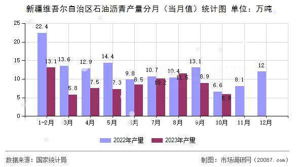 新疆维吾尔自治区石油沥青产量分月（当月值）统计图