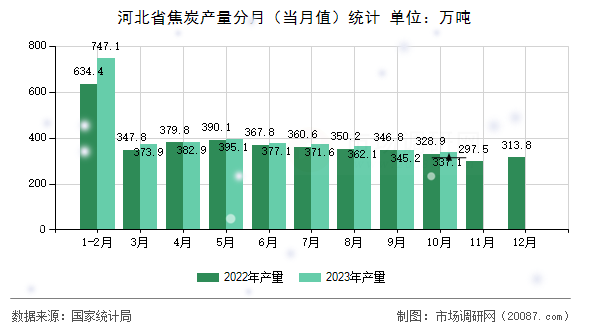 河北省焦炭产量分月(当月值)统计 河北省焦炭产量分月(当月值)统计