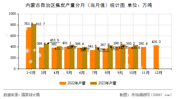 内蒙古自治区焦炭产量分月（当月值）统计图