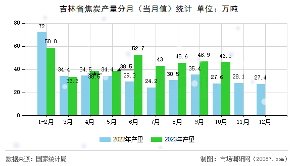 吉林省焦炭产量分月（当月值）统计