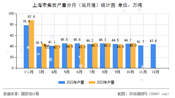 上海市焦炭产量分月(当月值)统计图 上海市焦炭产量分月(当月值)统计图