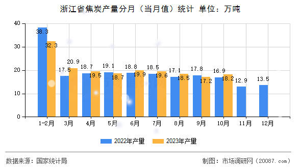 浙江省焦炭产量分月（当月值）统计