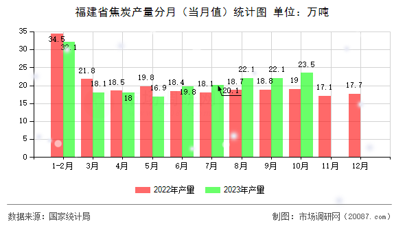 福建省焦炭产量分月(当月值)统计图 福建省焦炭产量分月(当月值)统计图