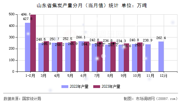 山东省焦炭产量分月(当月值)统计 山东省焦炭产量分月(当月值)统计