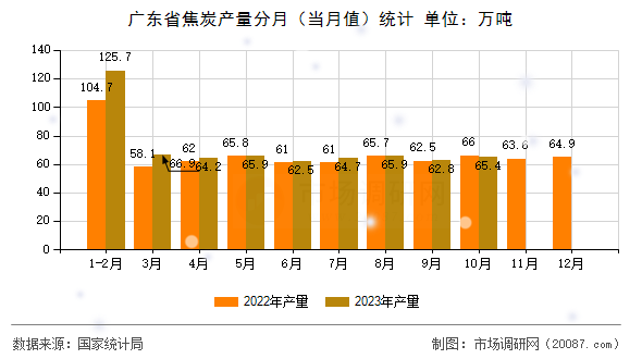 广东省焦炭产量分月（当月值）统计