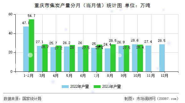 重庆市焦炭产量分月（当月值）统计图