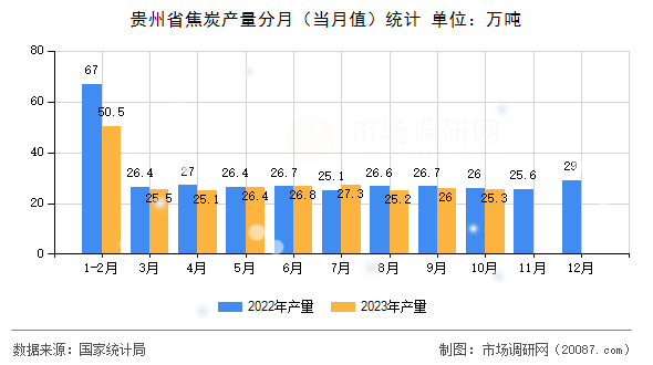 贵州省焦炭产量分月(当月值)统计 贵州省焦炭产量分月(当月值)统计