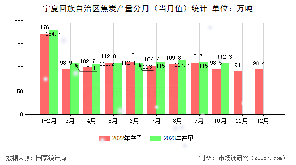 宁夏回族自治区焦炭产量分月(当月值)统计 宁夏回族自治区焦炭产量分月(当月值)统计
