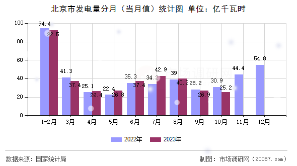 北京市发电量分月（当月值）统计图
