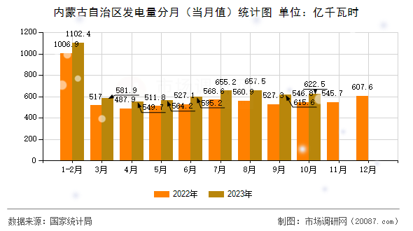内蒙古自治区发电量分月（当月值）统计图