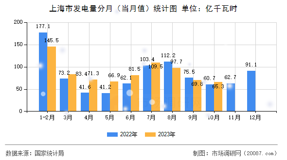 上海市发电量分月(当月值)统计图 上海市发电量分月(当月值)统计图
