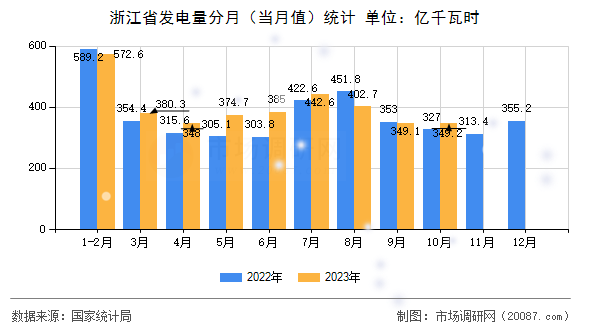 浙江省发电量分月（当月值）统计