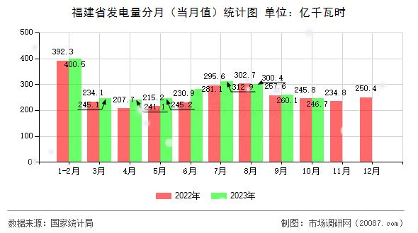 福建省发电量分月(当月值)统计图 福建省发电量分月(当月值)统计图