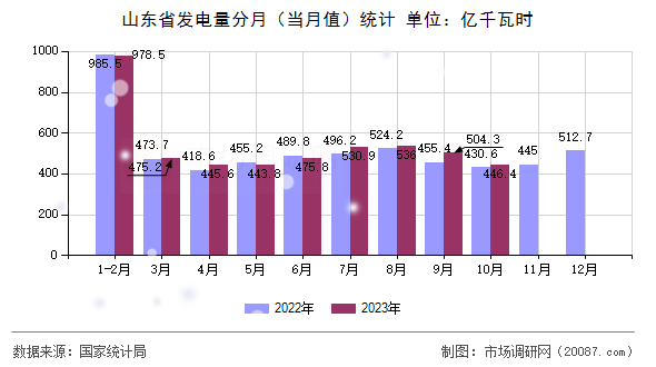 山东省发电量分月(当月值)统计 山东省发电量分月(当月值)统计