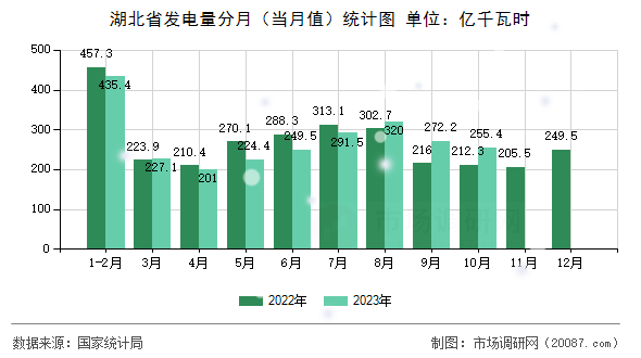 湖北省发电量分月(当月值)统计图 湖北省发电量分月(当月值)统计图