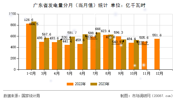 广东省发电量分月（当月值）统计