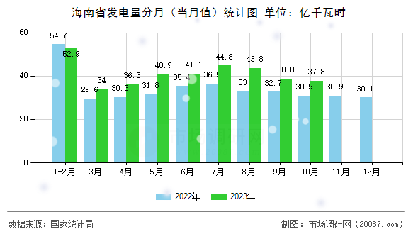 海南省发电量分月(当月值)统计图 海南省发电量分月(当月值)统计图