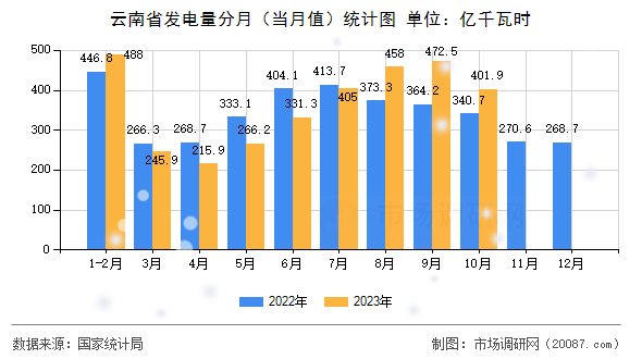 云南省发电量分月（当月值）统计图