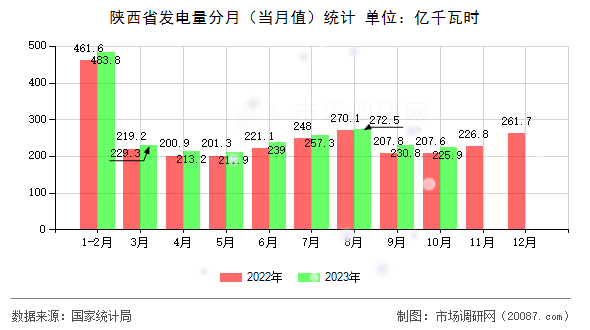 陕西省发电量分月（当月值）统计