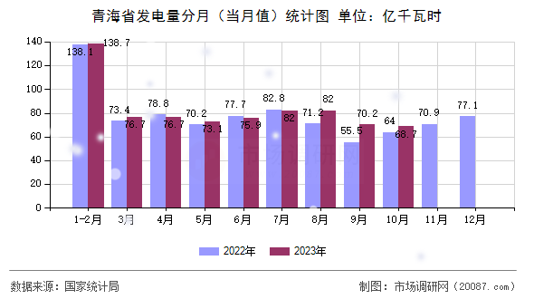 青海省发电量分月（当月值）统计图