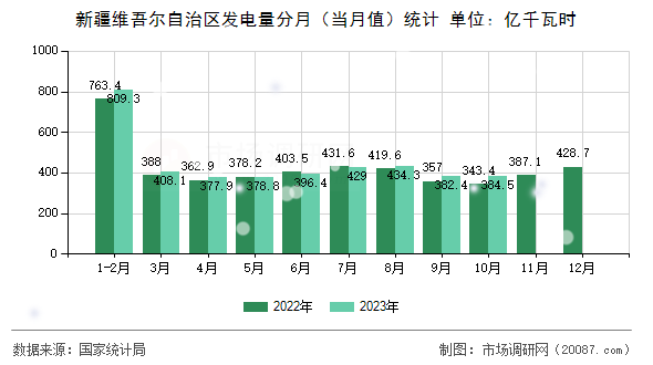 新疆维吾尔自治区发电量分月（当月值）统计