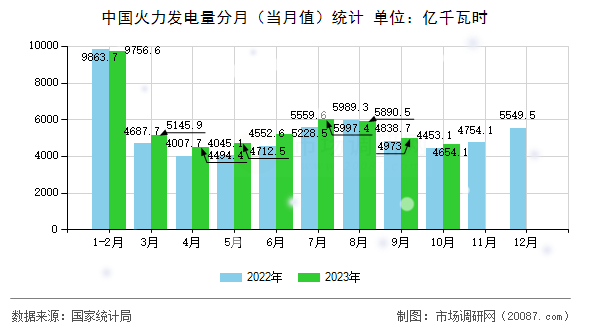 中国火力发电量分月（当月值）统计