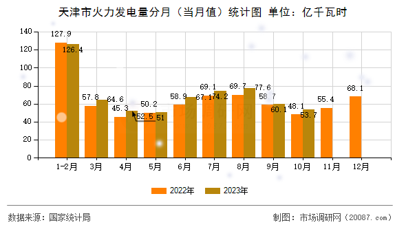 天津市火力发电量分月（当月值）统计图