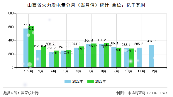 山西省火力发电量分月（当月值）统计