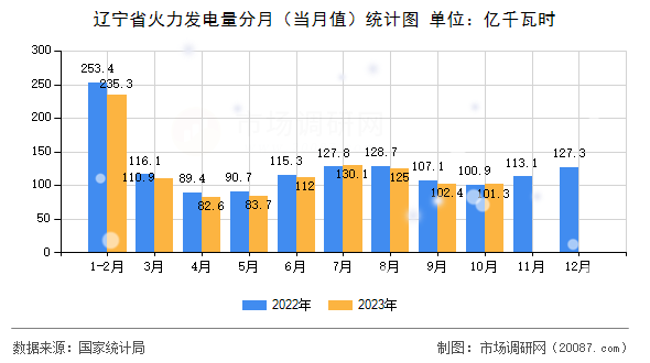 辽宁省火力发电量分月（当月值）统计图