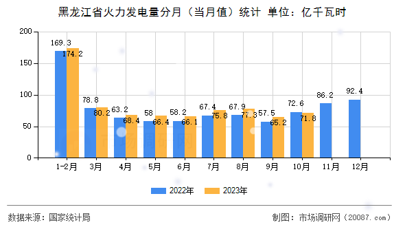黑龙江省火力发电量分月(当月值)统计 黑龙江省火力发电量分月(当月值)统计