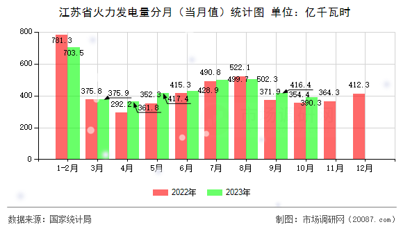 江苏省火力发电量分月（当月值）统计图