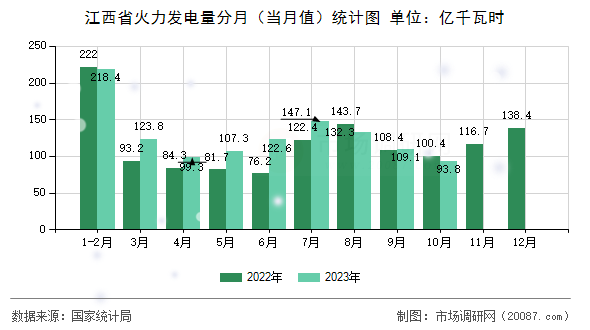 江西省火力发电量分月（当月值）统计图