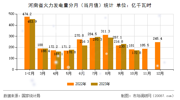 河南省火力发电量分月（当月值）统计
