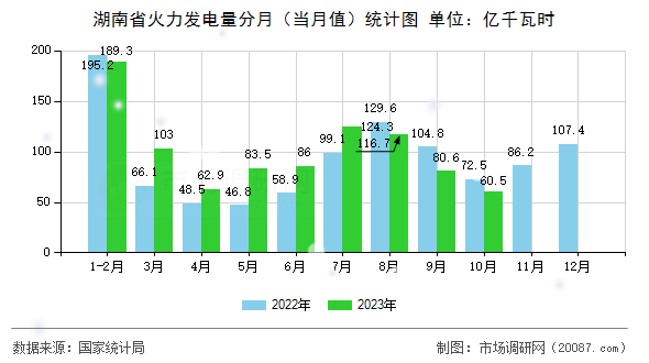 湖南省火力发电量分月（当月值）统计图