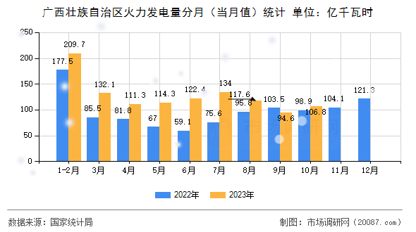 广西壮族自治区火力发电量分月（当月值）统计