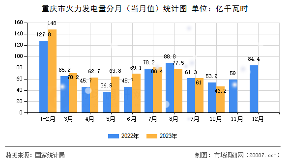 重庆市火力发电量分月（当月值）统计图
