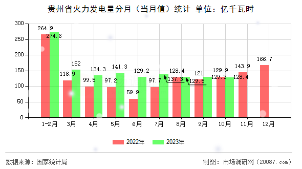 贵州省火力发电量分月(当月值)统计 贵州省火力发电量分月(当月值)统计