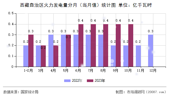 西藏自治区火力发电量分月(当月值)统计图 西藏自治区火力发电量分月(当月值)统计图